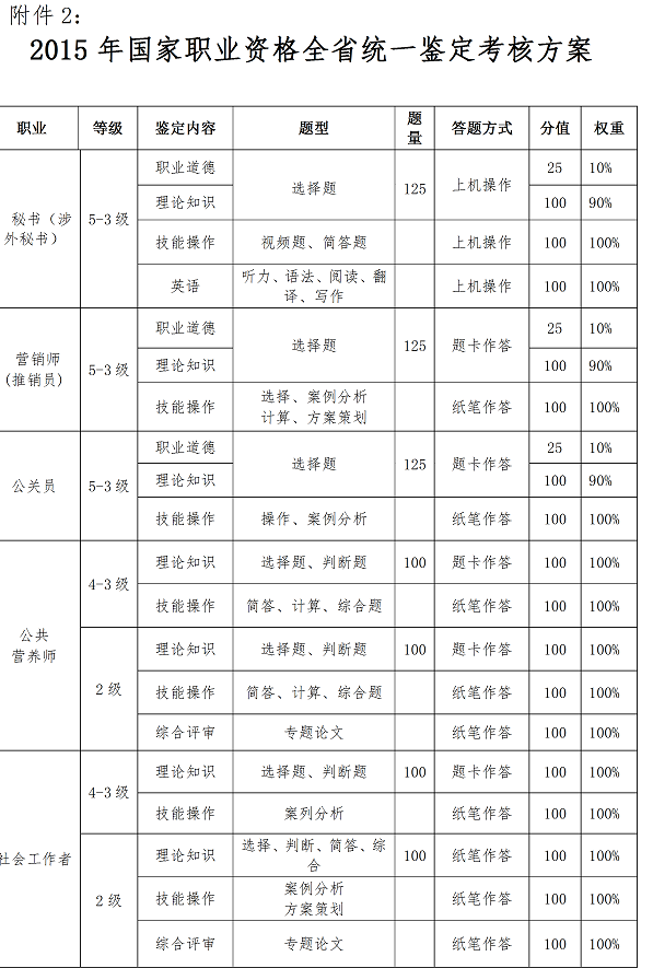 2015年河北人力资源管理师考试全国统一鉴定公告