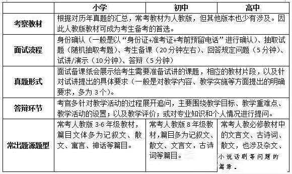 2015下半年教师资格面试语文备考攻略