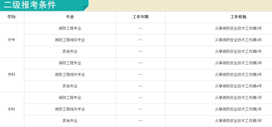 二级消防工程师报考条件