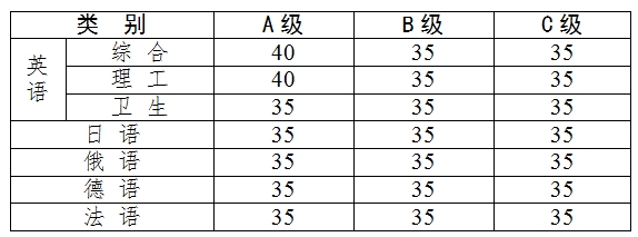 2016年云南职称英语合格标准