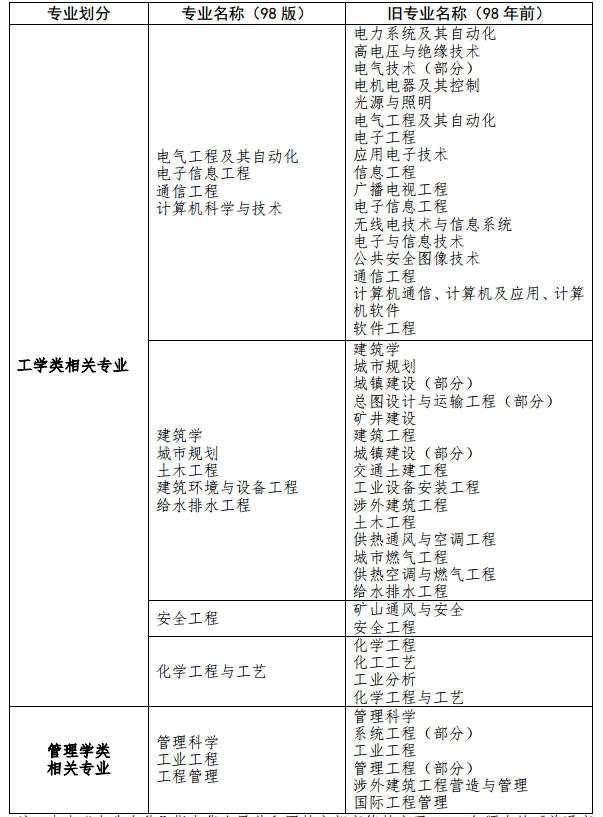 消防工程相关专业新旧对照表