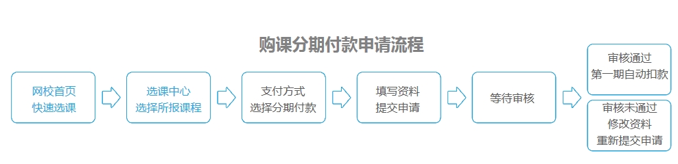 网校购课分期付款流程