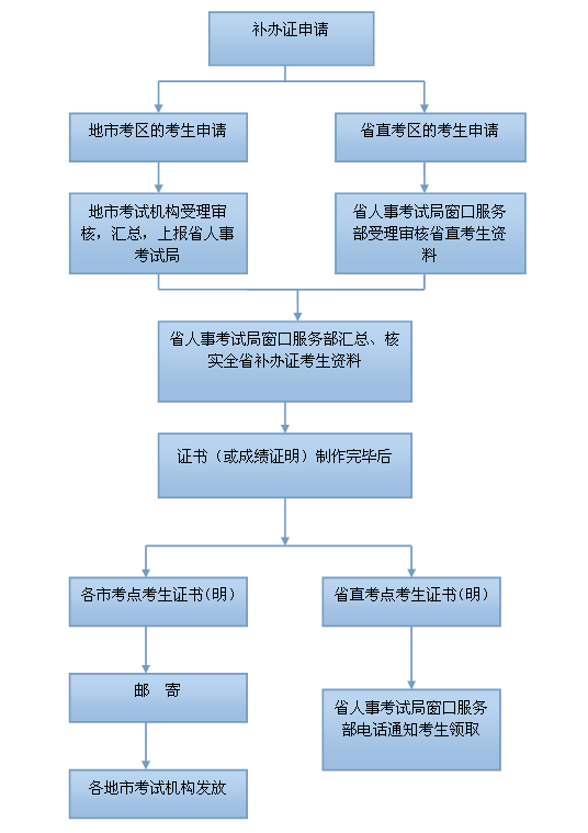 汕头市2016年职称英语考试成绩单补办流程