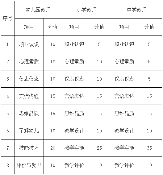 面试项目及分值