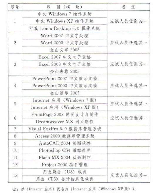 广东省专业技术人员计算机应用能力考试科目（模块）类别