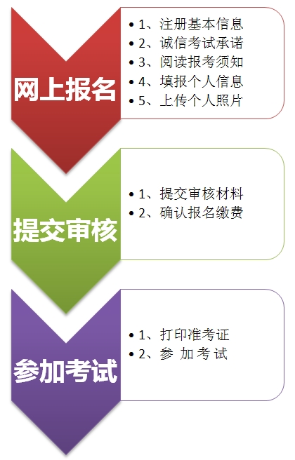 全国中小学教师资格考试报名流程图