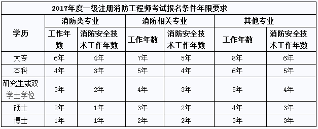 2017一级消防工程师不同专业报考对毕业及工作年限的要求