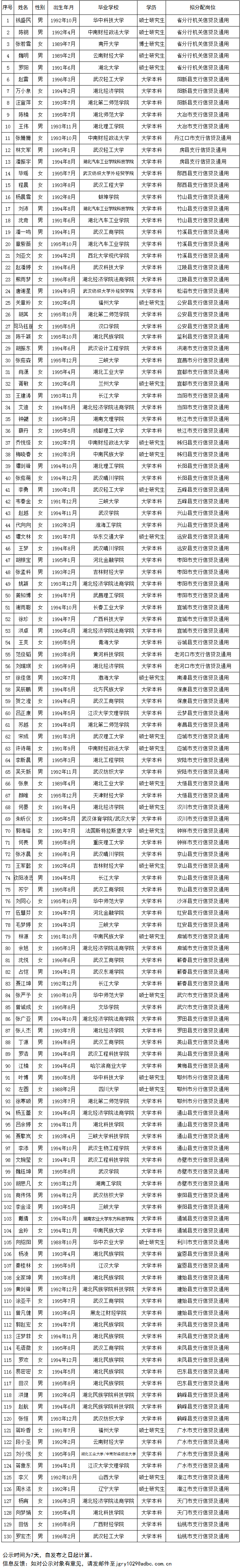 湖北省分行2017年度校园招聘人员名单