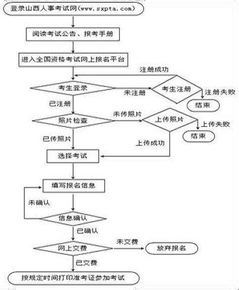 陕西出版资格考试报名流程