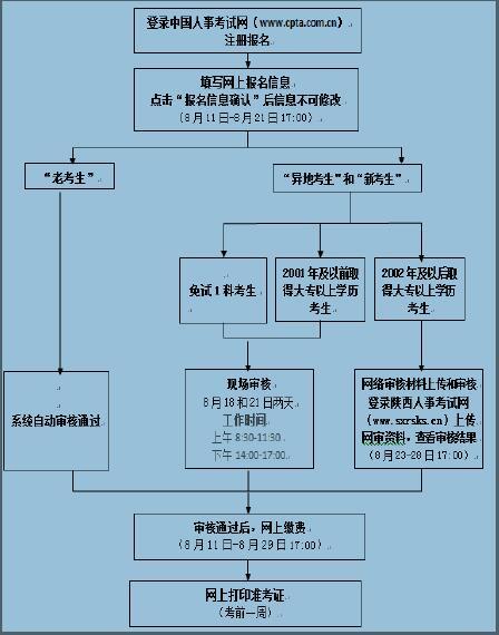 陕西省2017年度一级注册消防工程师资格考试报考流程