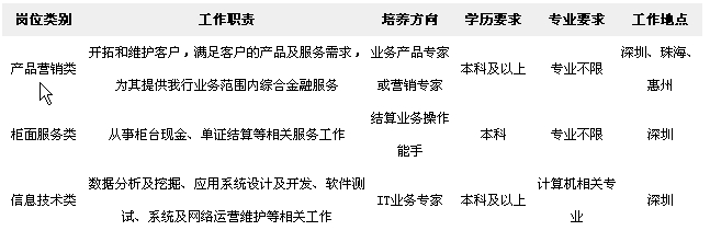 招商银行深圳分行2018届秋季校园招聘启事