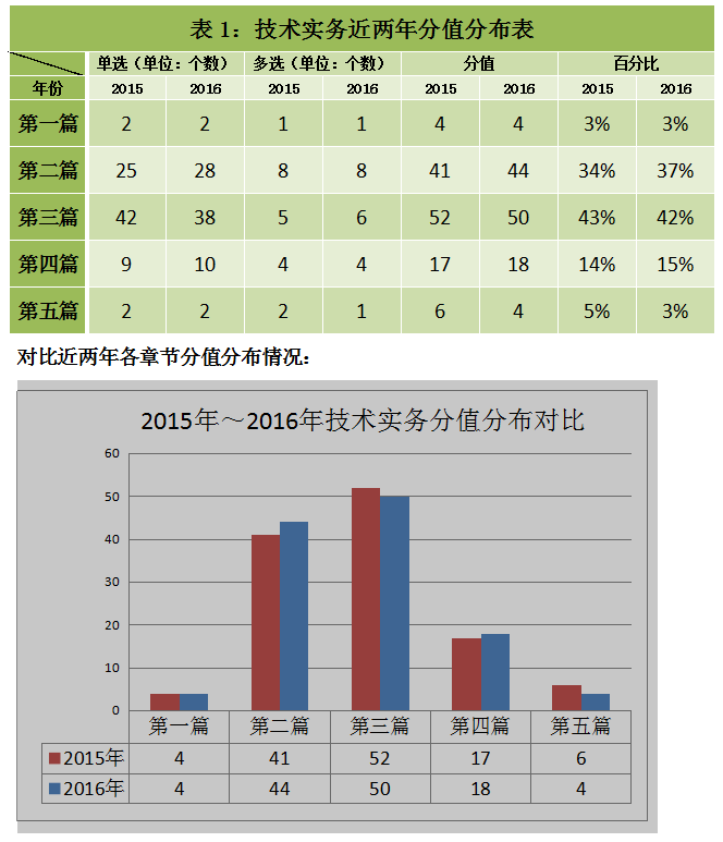 一级消防工程师《消防安全技术实务》考试题型及分值分布