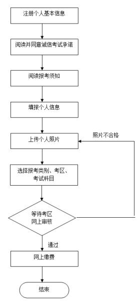 考生网上报名流程图