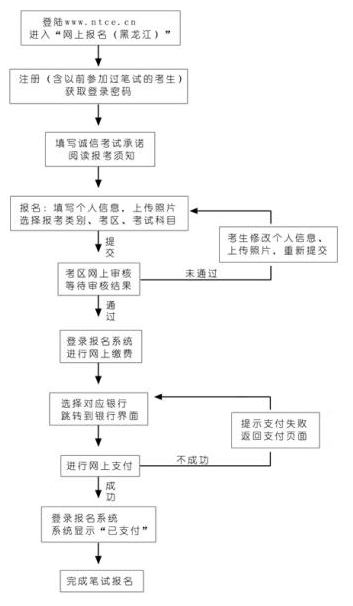 黑龙江中小学教师资格考试（笔试）网上报名缴费流程图