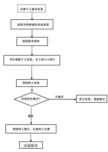 中小学教师资格考试网上报名及缴费流程图