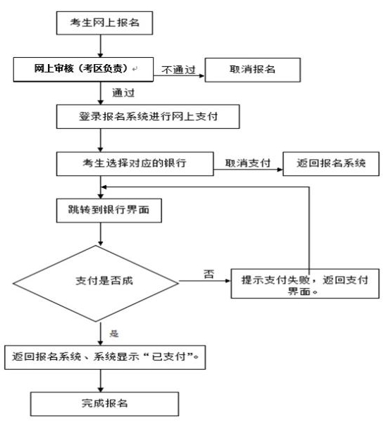 中小学教师资格考试笔试网上报名流程图