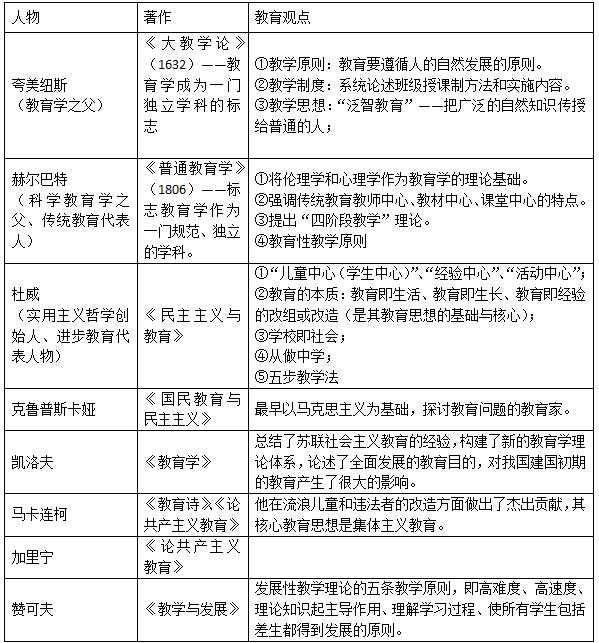 教师资格考试：教育学著名代表人物著作及观点