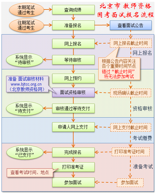 面试报名流程图