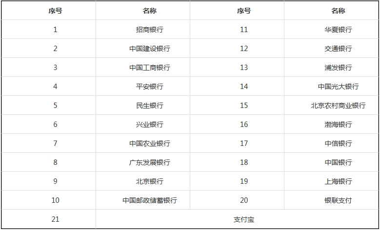 中小学教师资格考试报名网上支付银行列表