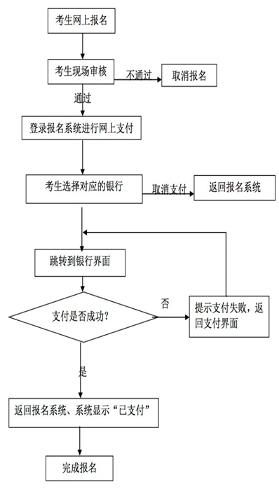 中小学教师资格考试网上报名及缴费流程图