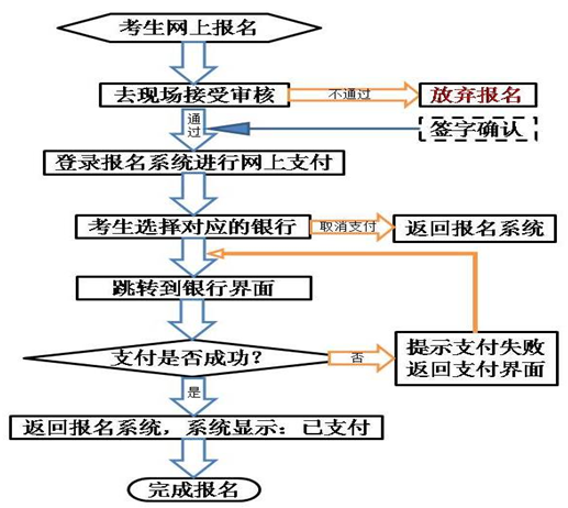 面试网报在线支付流程图