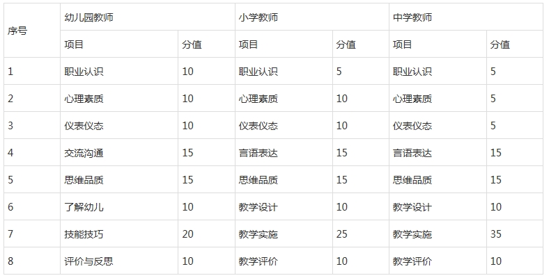 面试项目及分值