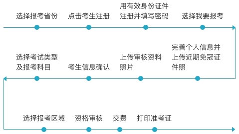 导游资格考试报考流程