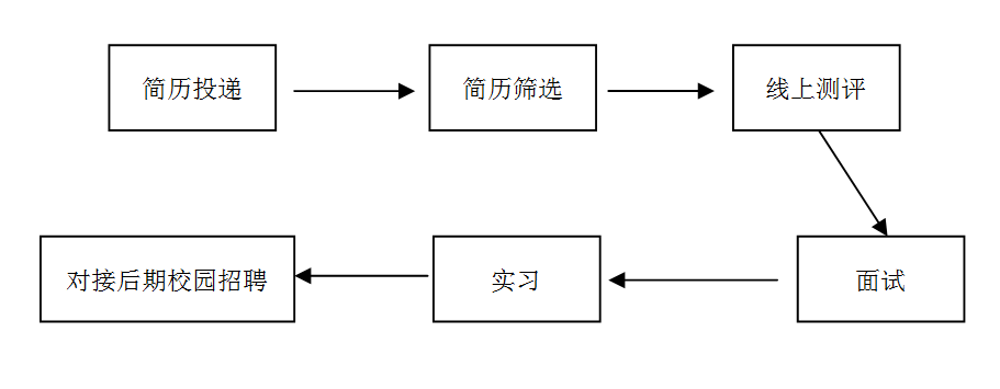 招商银行招募流程