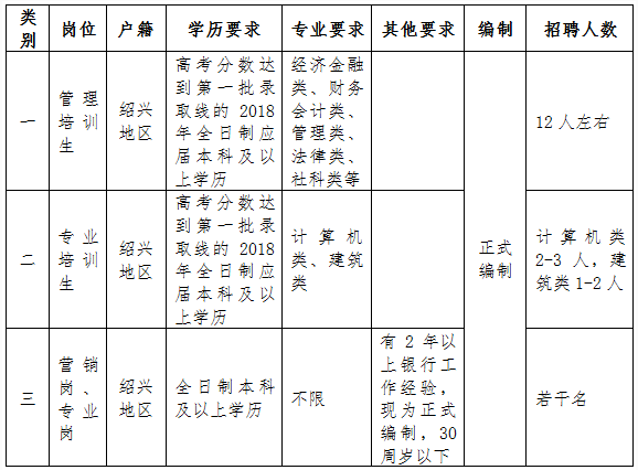 嵊州农商银行招聘启事 