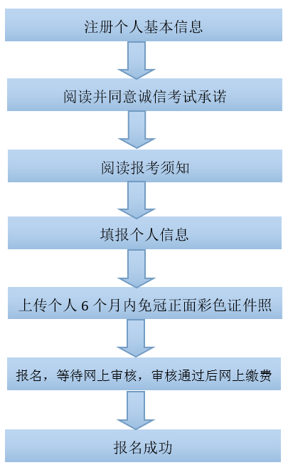 报名流程