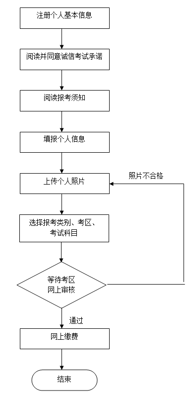 北京教师资格考试网上报名流程图