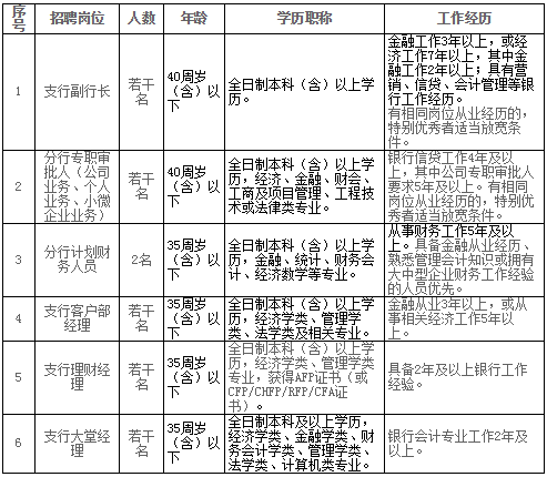 华夏银行温州分行招聘岗位要求