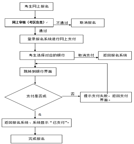 考试报名流程