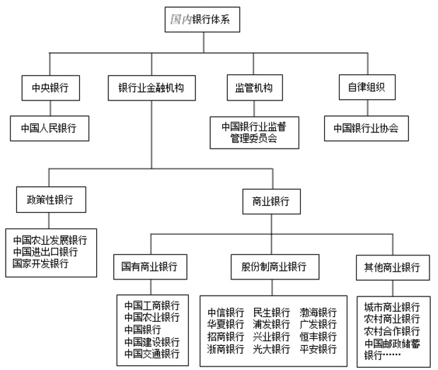 银行体系架构图