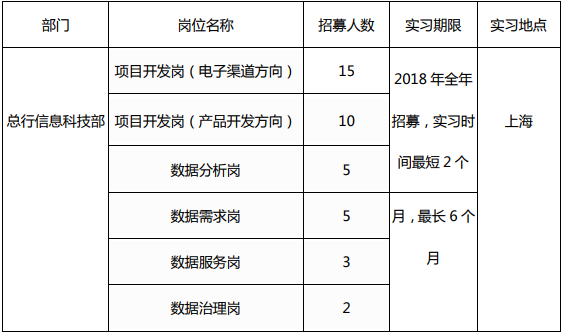 浦发银行总行实习人员招募启事