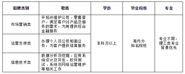 招商银行北京分行2018年校园招聘岗位