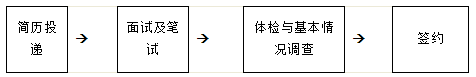 招商银行北京分行2018年校园招聘流程