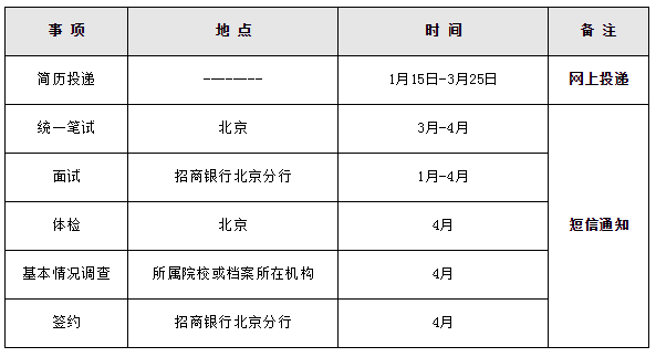 招商银行北京分行2018年校园招聘时间安排