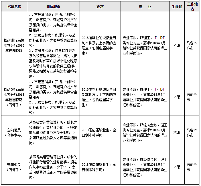 招商银行乌鲁木齐分行2018年春季校园招聘岗位