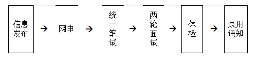 招商银行天津分行2018年春季校园招聘流程