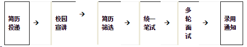 招商银行呼和浩特分行2018年春季校园招聘流程