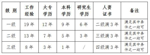 甘肃人力资源管理师报名条件