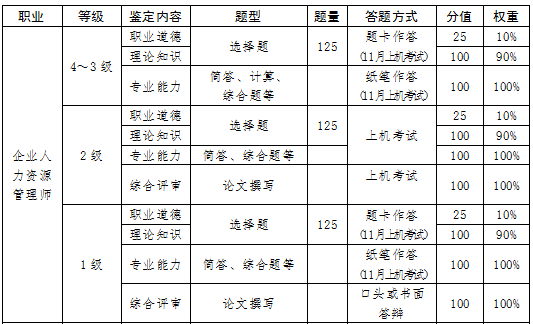 2018年国家职业资格全国统一鉴定考核方案