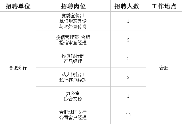 浦发银行合肥分行2018年招聘岗位列表