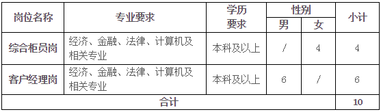 山东郯城汉源村镇银行2018年度员工招聘职位及要求