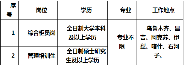 乌鲁木齐银行2018届春季校园招聘岗位及条件