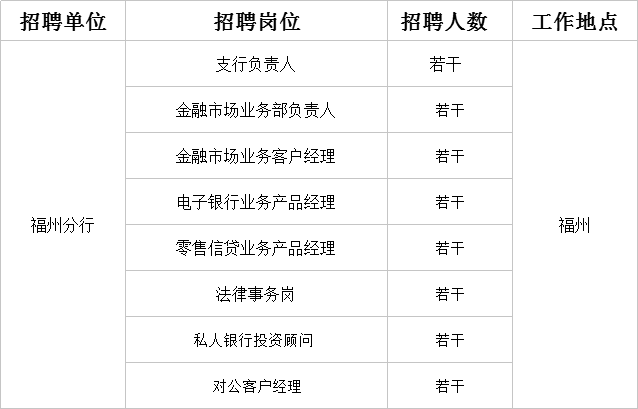 2018年度浦发银行福州分行招聘岗位