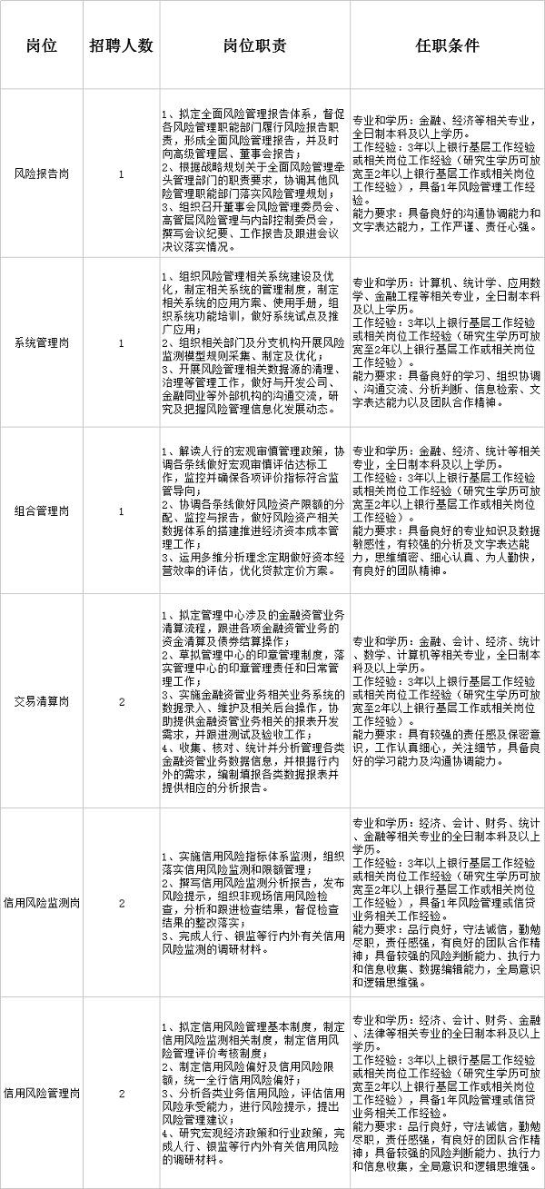 东莞银行总行风险管理部招聘需求