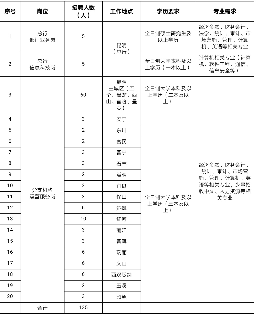 富滇银行2018年春季招聘岗位及专业需求