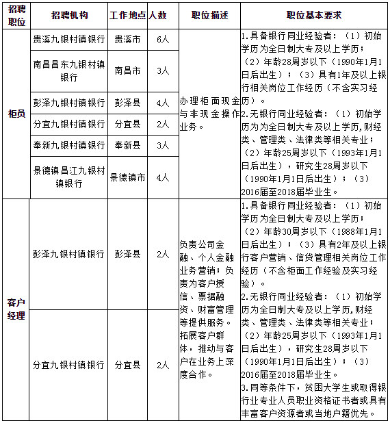 九江银行村镇银行2018招聘职位及条件